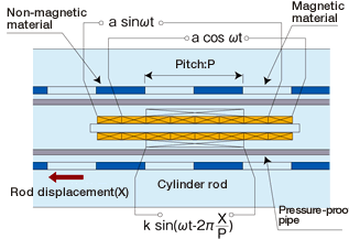 Inrodsensor Operating Principle