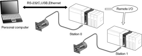 Fig; Configuration