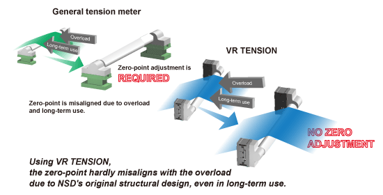 Using VR TENSION, the zero-point hardly misaligns with the overload due to NSD's original structural design, even in long-term use.