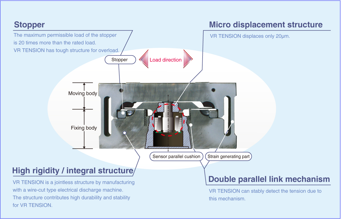 Fig:VR TENSION®　Structure