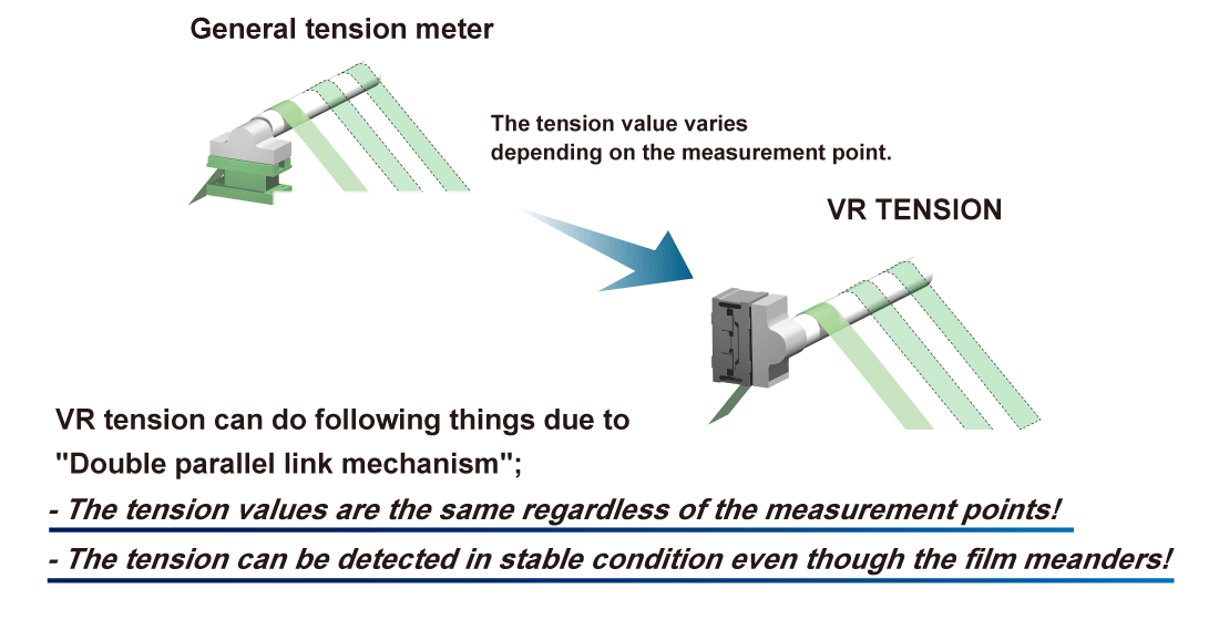 VR tension can do following things due to Double parallel link mechanism; The tension values are the same regardless of the measurement points! The tension can be detected in stable condition even though the film meanders!