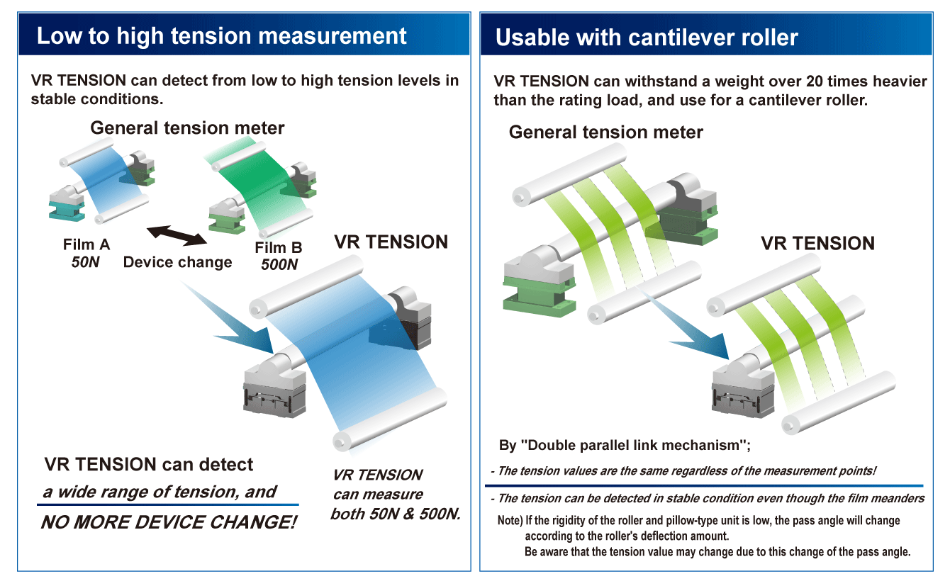 VR TENSION can detect a wide range of tension, and NO MORE DEVICE CHANGE! By Double parallel link mechanism; The tension values are the same regardless of the measurement points! The tension can be detected in stable condition even though the film meanders