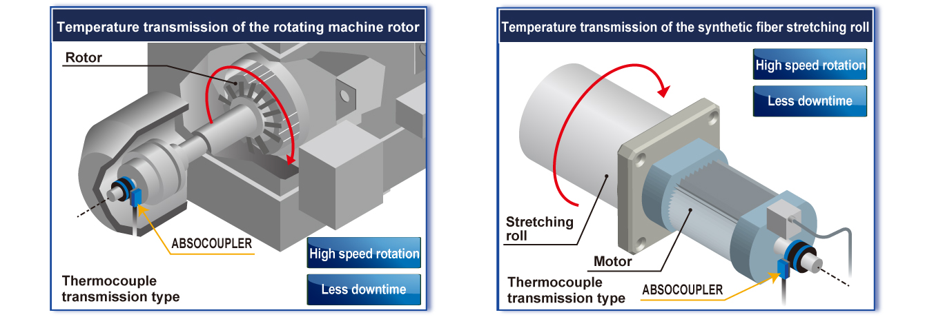Fig: ABSOCOUPLER® Thermocouple Data Transmission type, Temperature transmission of the rotating machine rotor, Thermocouple transmission type, Temperature transmission of the synthetic fiber stretching roll