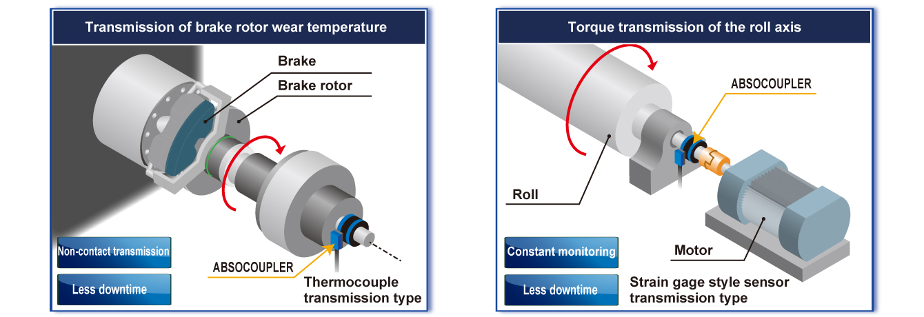 Fig: ABSOCOUPLER® Thermocouple Data Transmission type, Transmission of brake rotor wear temperature, Strain gage style sensor transmission type, Torque transmission of the roll axis