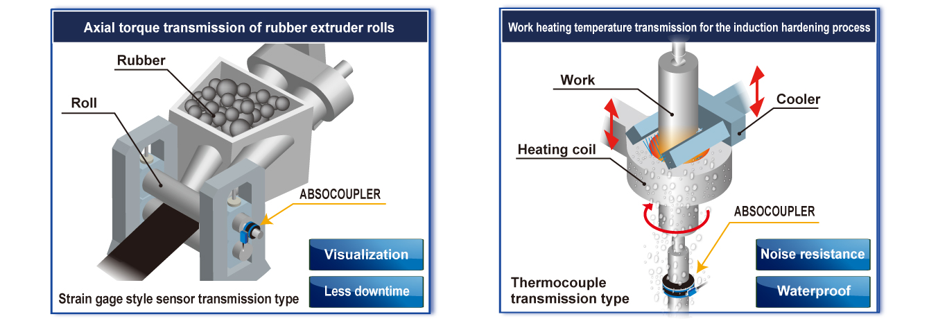 Fig: ABSOCOUPLER® Strain gage style sensor transmission type, Axial torque transmission of rubber extruder rolls, Thermocouple transmission type, Work heating temperature transmission for the induction hardening process