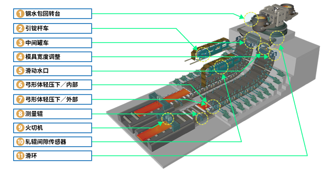图：应用 连铸机