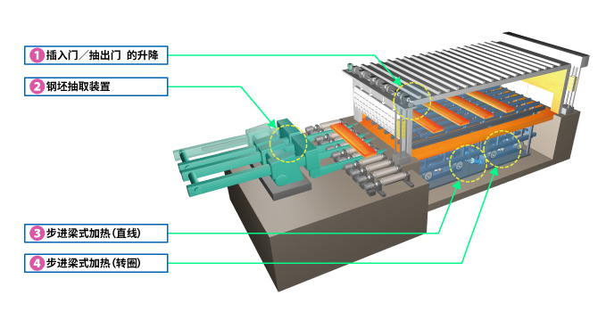 图：热轧（加热炉）