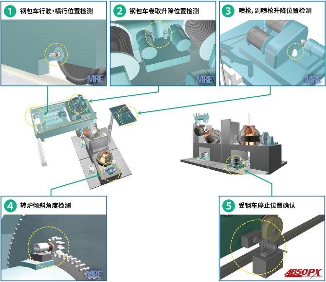 1　钢包车行驶・横行位置检测, 2　钢包车卷取升降位置检测, 3　喷枪，副喷枪升降位置检测, 4　转炉倾斜角度检测, 5　受钢车停止位置确认