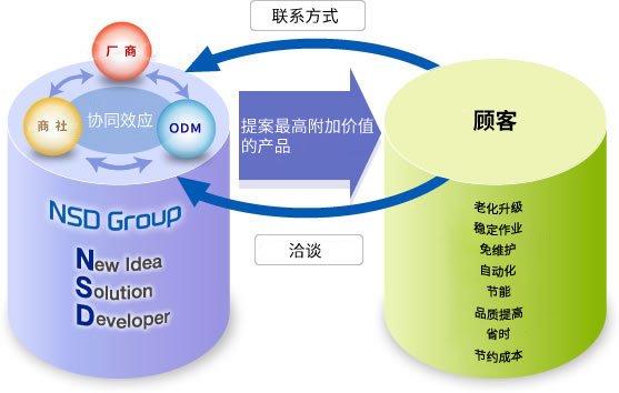 NSD：3个事业的协同联合