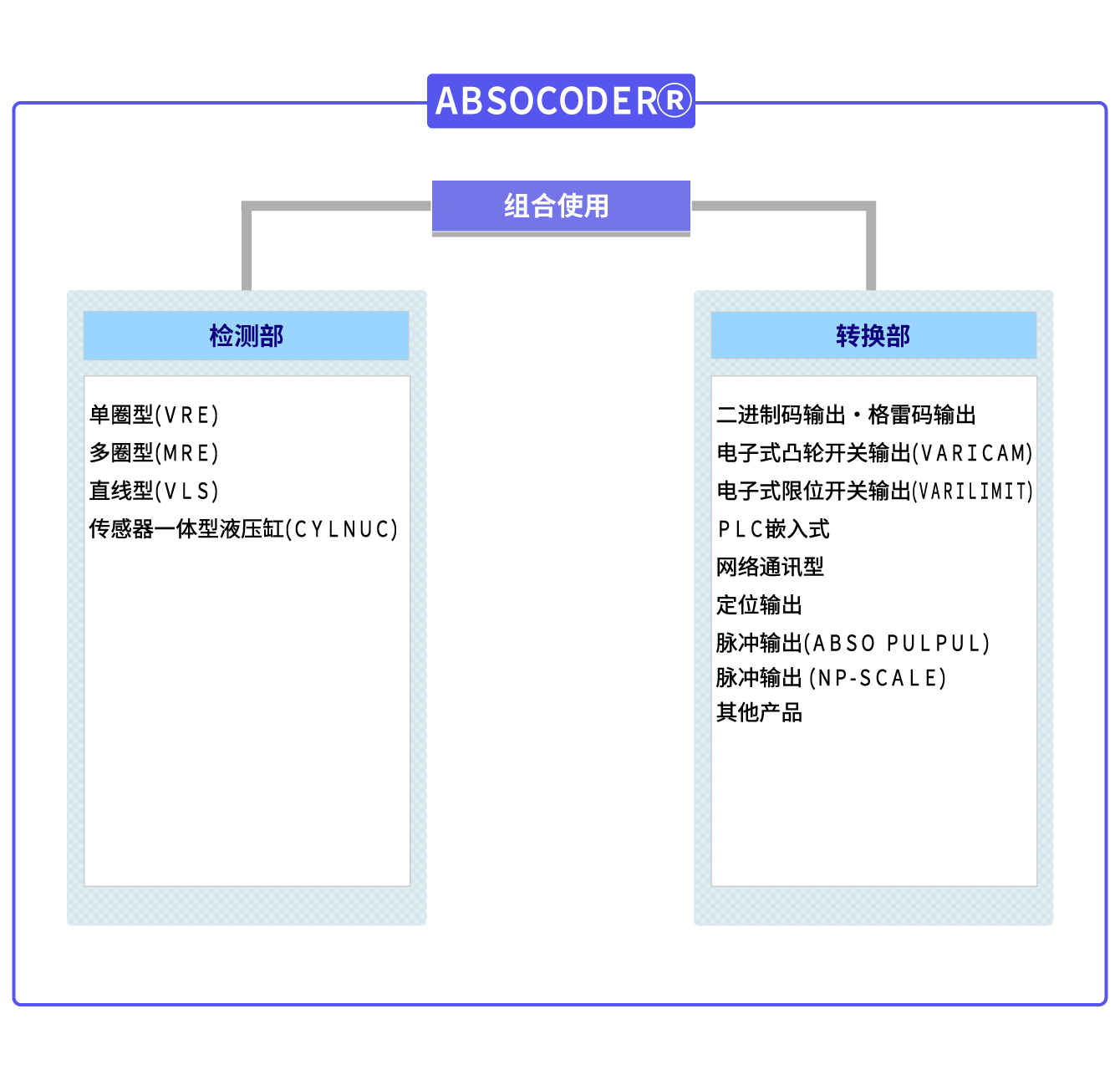 检测部，转换部的组合