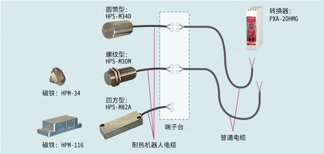 图 : ABSO PX® 系统构成