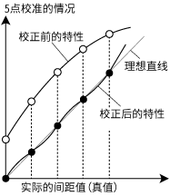 图 : 5点校准的情况