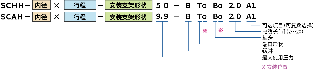 图 : 低油圧型 SCHH / 空気圧型 SCAH 型号例