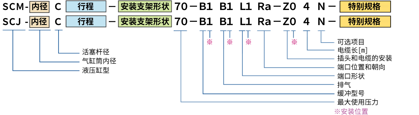 图 : 中高油压 MLL型 SCM/中高油圧 JIS型 SCJ 型号例