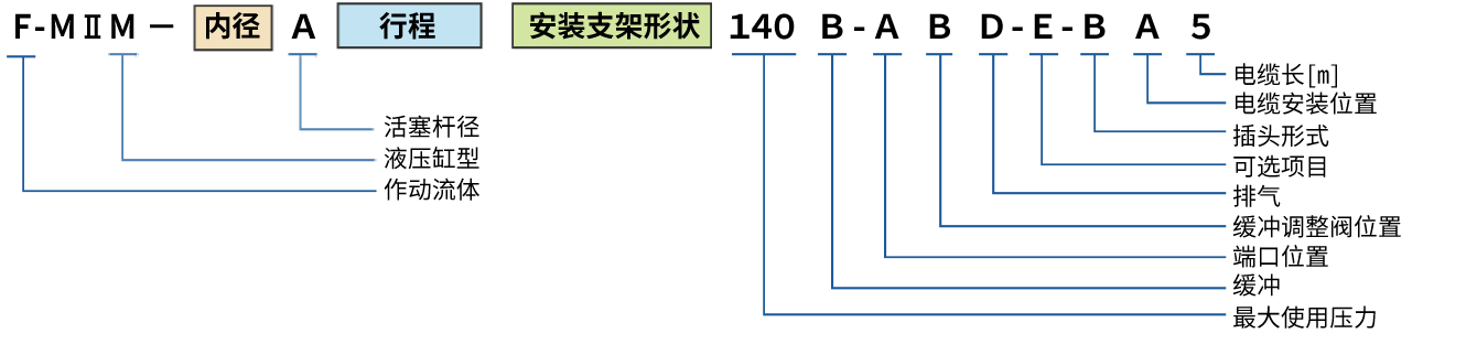 图 : Inrodsensor内置式液压缸 CYLNUC MARKII JHOS型 MIIMInrodsensor内置式液压缸 CYLNUC MARKII JIS型 MIIJ 型号例