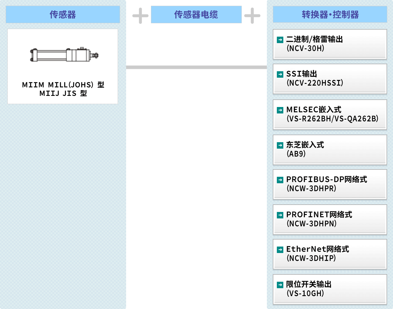 图 : Inrodsensor内置式液压缸 CYLNUC MARKII MILL型 MIIM/Inrodsensor内置式液压缸 CYLNUC MARKII JIS型 MIIJ 系统构成