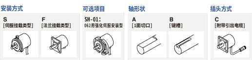 安装方式 : S[伺服挂载类型] F[法兰挂载类型], 可选项目SH-01 : 062用 强化伺服安装型, 轴形状 : A[1面切口] B[键槽], 插头方式 : C[附带引出电缆]