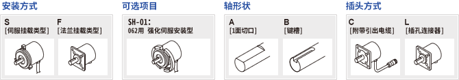 安装方式 : S[伺服挂载类型] F[法兰挂载类型], 可选项目SH-01 : 062用 强化伺服安装型, 轴形状 : A[1面切口] B[键槽], 插头方式 : C[附带引出电缆] L[插孔连接器]