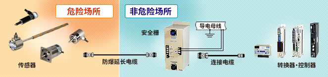 图 : 本质安全防爆型检定品 系统构成 (防爆制品, 编码器)