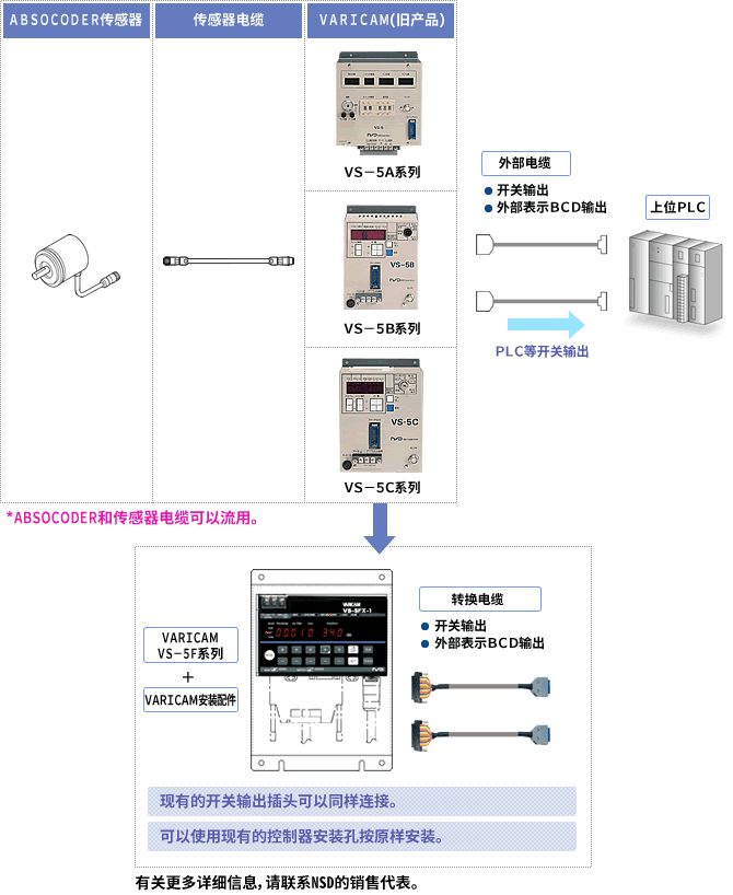 图 : 更新案例