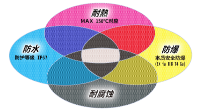 耐热 MAX150℃对应，防水 防护等级IP67，防爆 本质安全防爆(EX ia IIB T4 Ga)，耐腐蚀