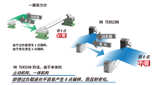 VR TENSION的话，由于本体的止动机构，一体机构即使过负载過也不容易产生0点偏移。而且耐老化。