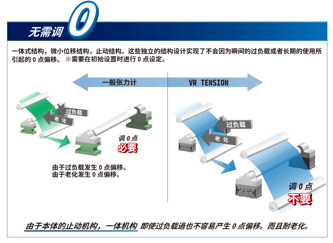 由于本体的止动机构，一体机构 即使过负载過也不容易产生0点偏移。而且耐老化。