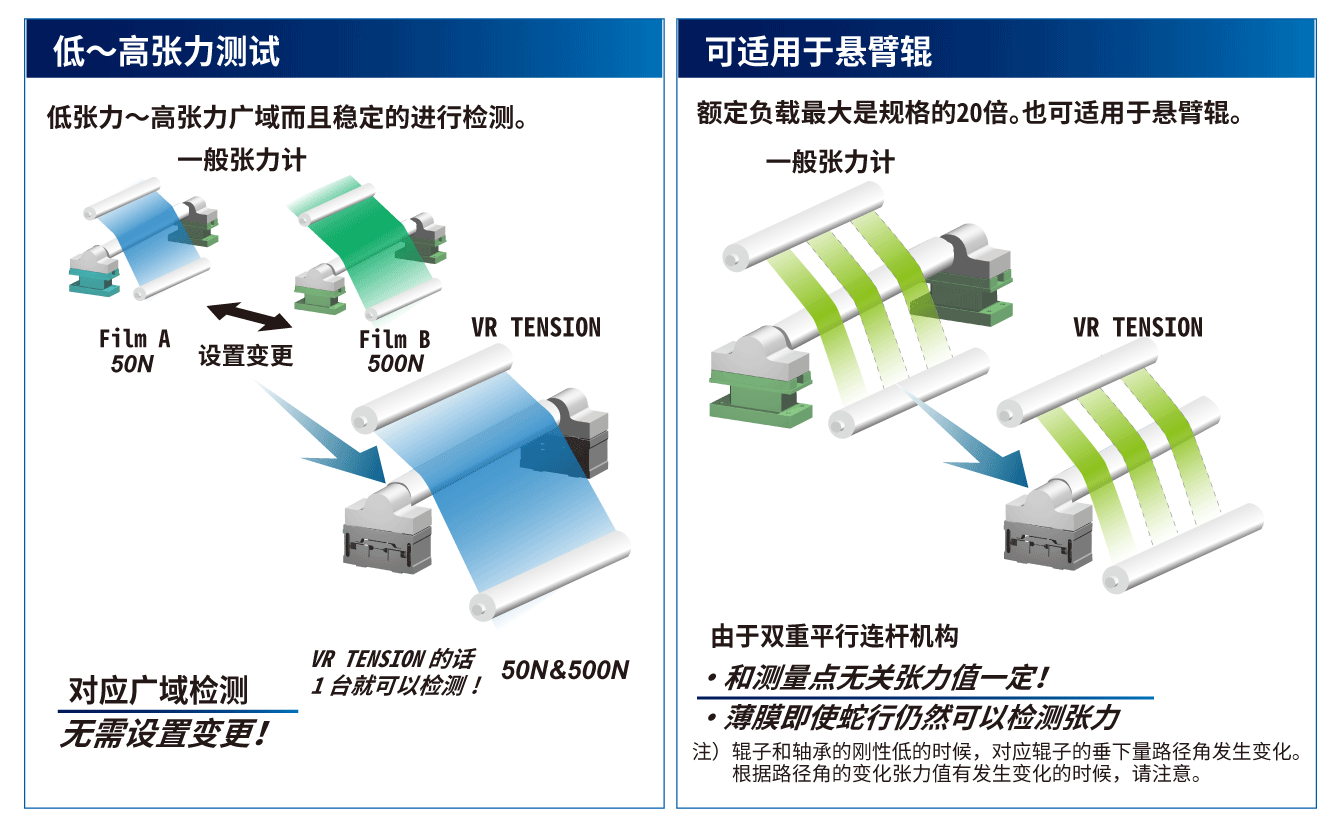 VR TENSION的话 对应广域检测 无需设置变更！由于双重平行连杆机构 VR TENSION的话 和测量点无关张力值一定！薄膜即使蛇行仍然可以检测张力