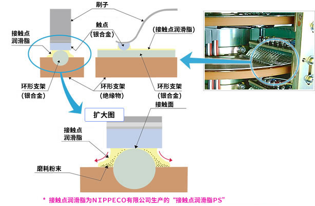 图 : 用银合金接点方式 抗干扰可达 2000万旋转耐用性