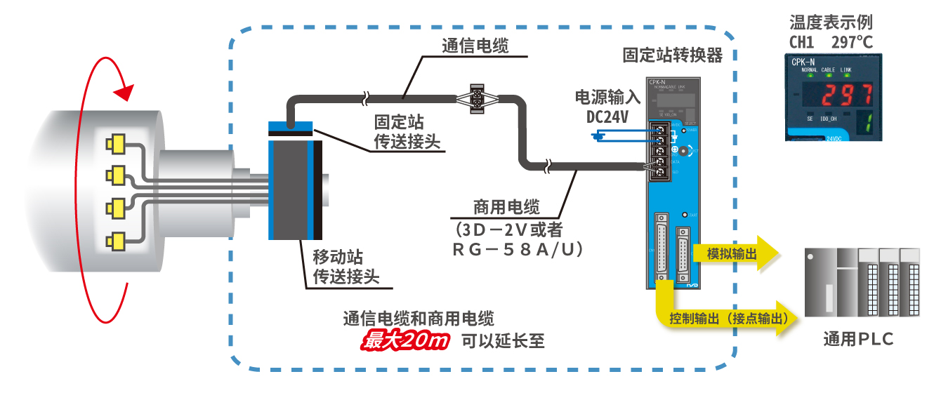 图：ABSOCOUPLER® 热电偶型 系统构成 中空型传输头