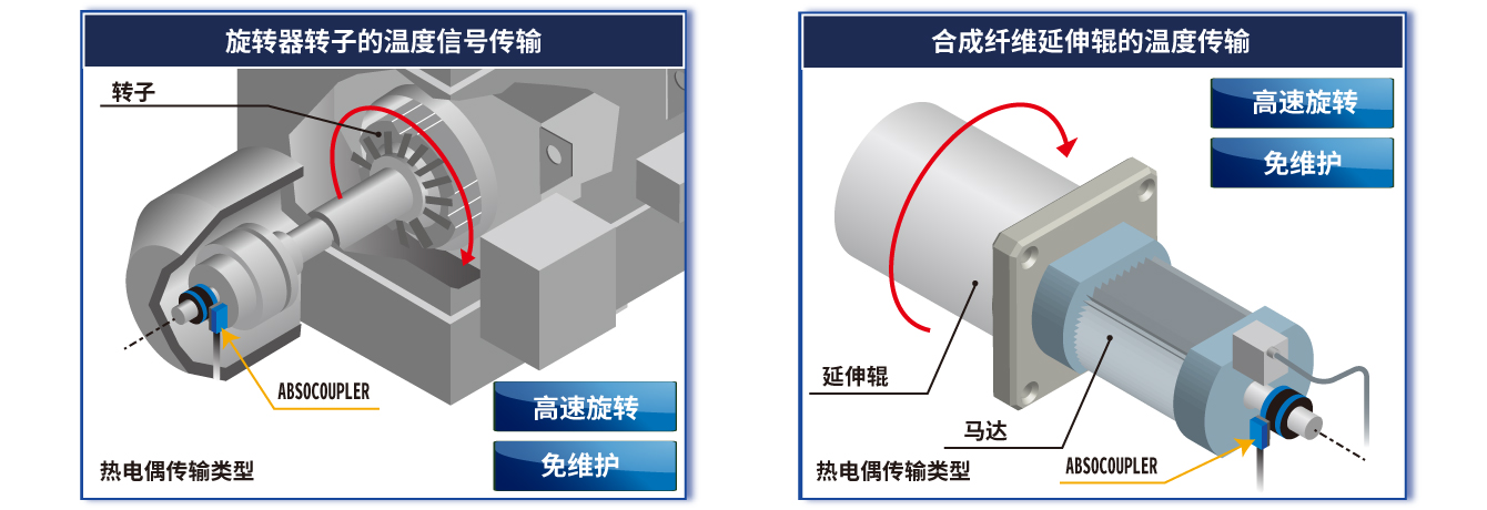 图：ABSOCOUPLER®应用 热电偶型 旋转器转子的温度信号传输、热电偶型 合成纤维延伸辊的温度传输