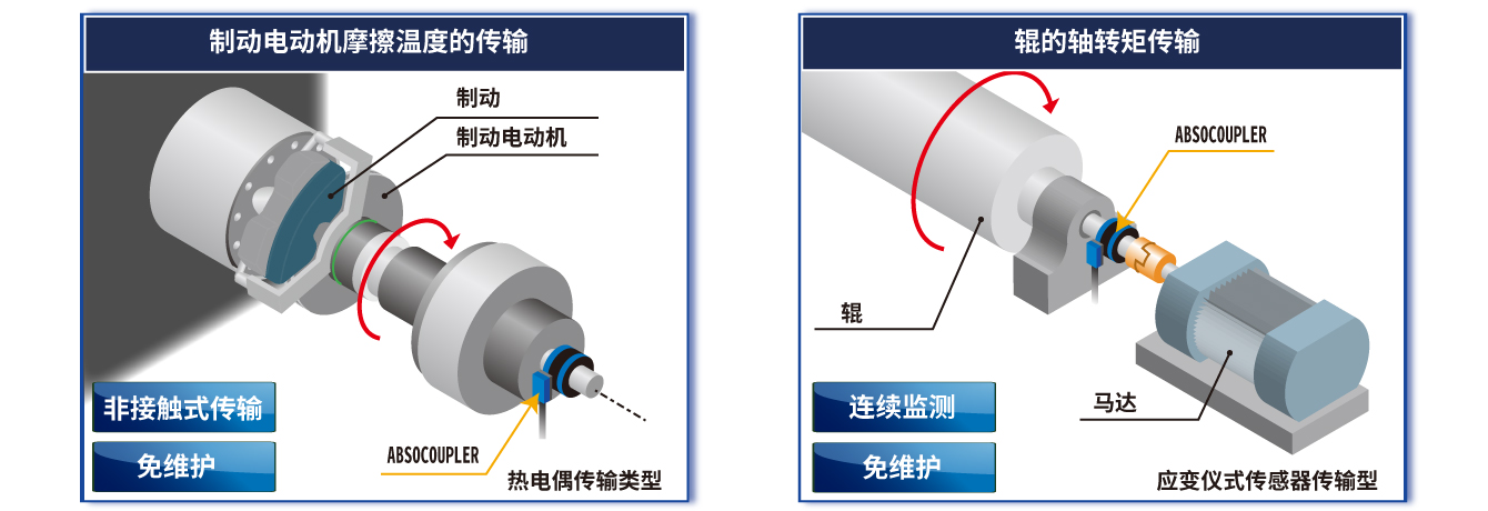 图：ABSOCOUPLER®应用 热电偶型 制动电动机摩擦温度的传输、应变仪式传感器传输型 辊的轴转矩传输