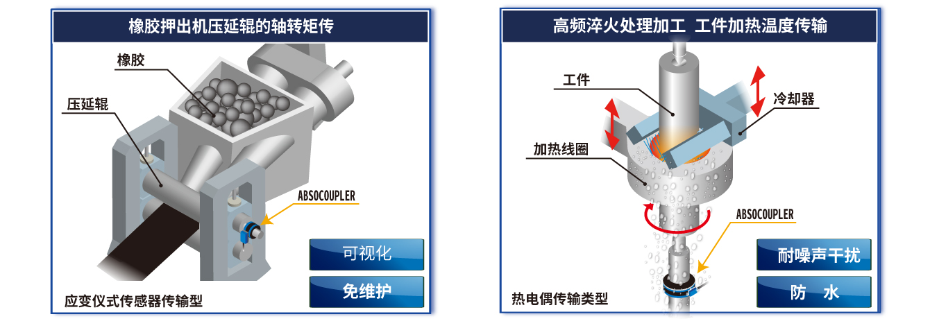 图：ABSOCOUPLER®应用 应变仪式传感器传输型 橡胶押出机压延辊的轴转矩传、热电偶传输类型 频淬火处理加工 工件加热温度传输