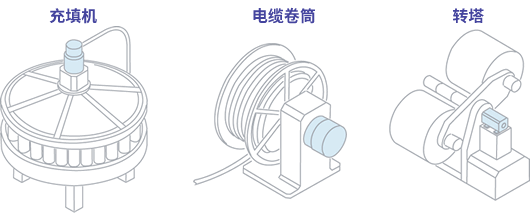 图 : 充填机, 电缆卷筒, 转塔